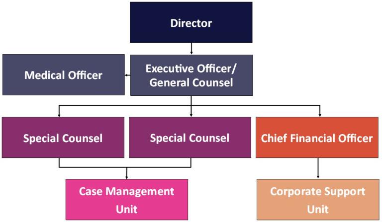 PSR Organisational Structure, as of 2022
