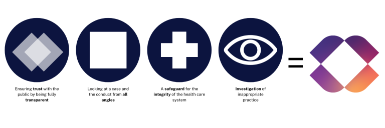 There are 4 values that make up the PSR graphic image, ensuring trust with the public by being fully transparent, looking at a case and the conduct from all angles, a safeguard for the integrity of the health care system, investigation of inappropriate practice.